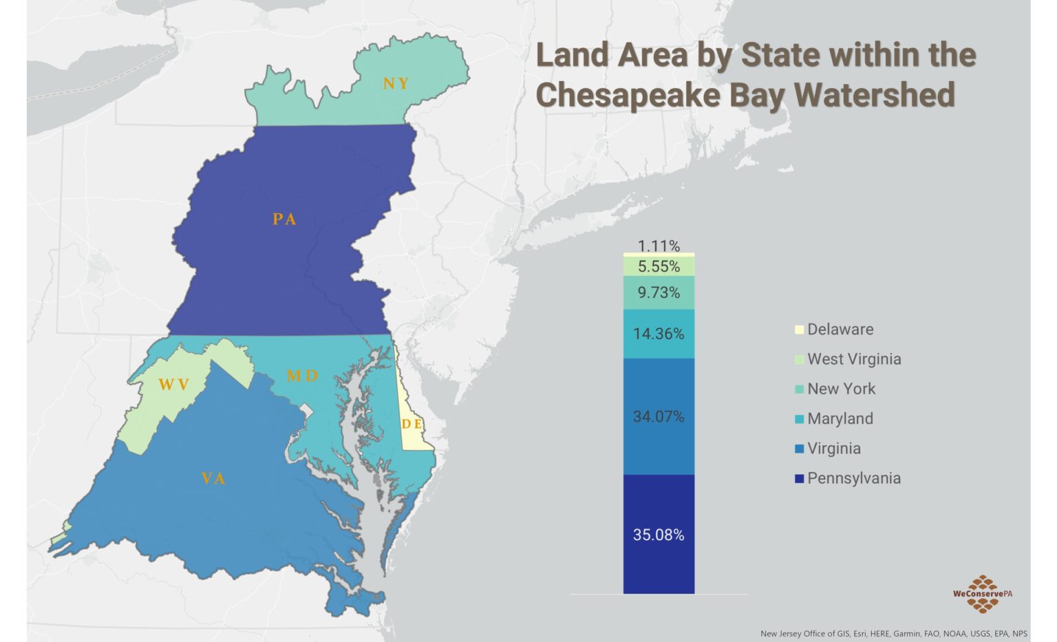 Pennsylvania Leads All Other States in the Chesapeake Bay Watershed in